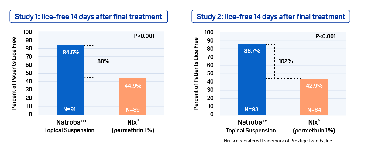 A bar graph comparing the results of Natroba vs. Nix in removing head lice